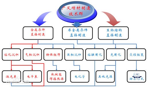 增材制造技术应用